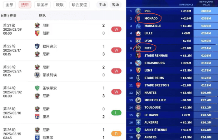 关于摩纳哥连续惨败，法甲积分榜不容乐观的信息