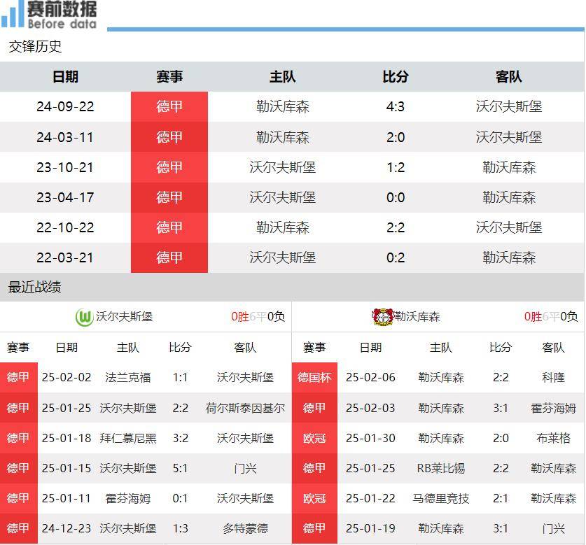 关于沃尔夫斯堡战胜对手，继续追赶前列的信息