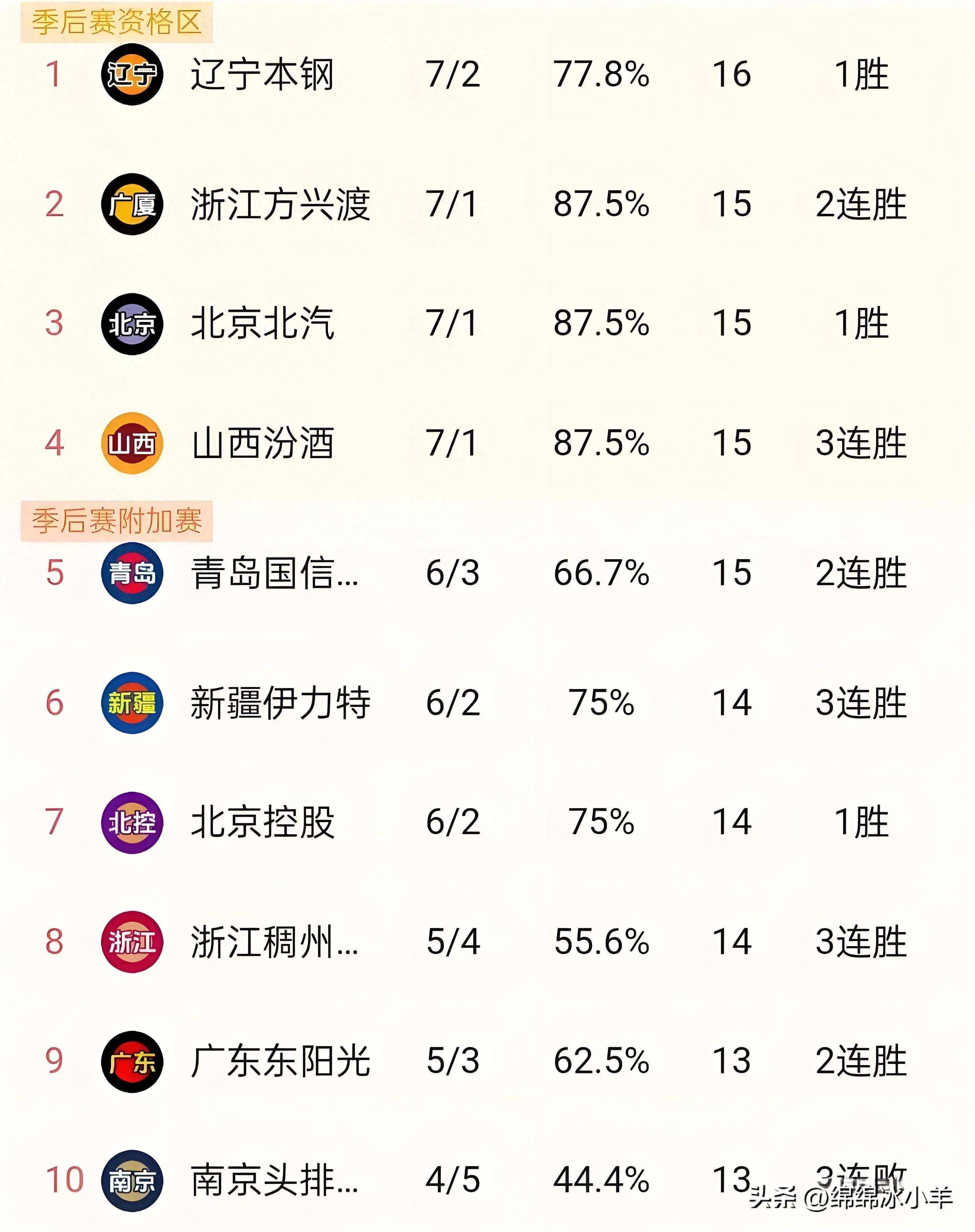 包含积分榜变化：连续获胜后河北幸福冲击前四的词条