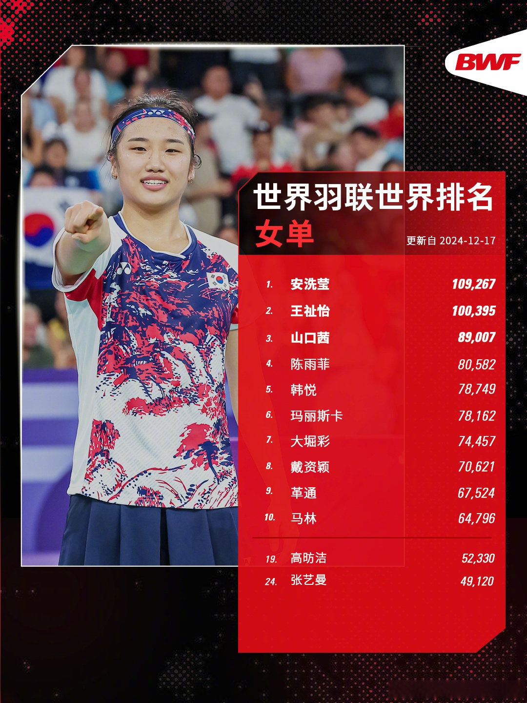 羽毛球飘逸卓尔不群，夺魁榜首