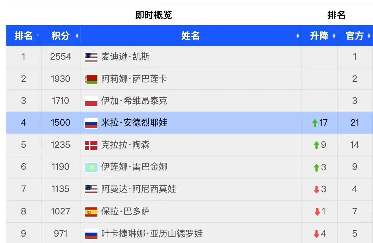 爱游戏体育在线入口-WTA最新排名：鲍里妮反超郑钦文位列第四王欣瑜第33(wta live ranking)