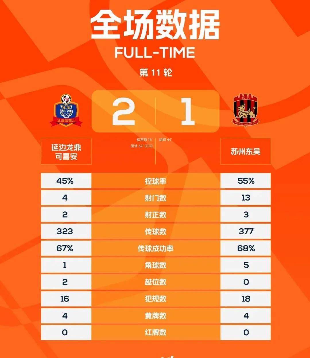 关于8连胜！延边魔鬼主场让中甲豪门绝望，1分差距逼近前三的信息