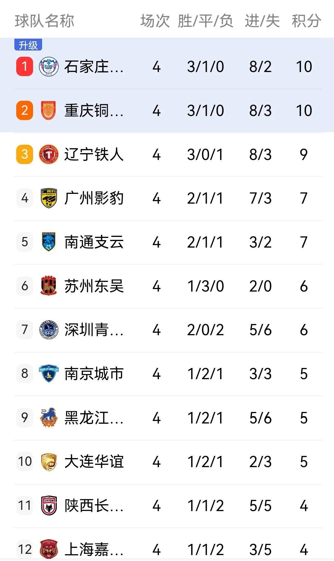 中甲积分榜：冲超阵营压缩到3-4队，苏州东吴7轮不胜的简单介绍