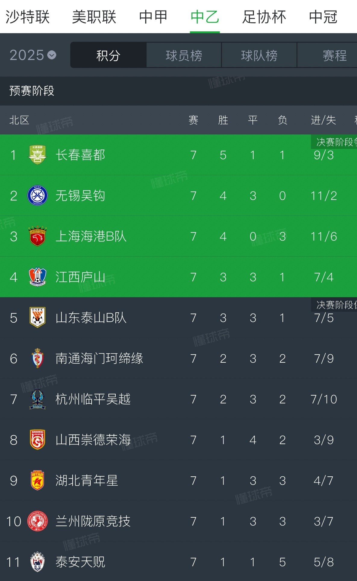 中甲积分榜：冲超阵营压缩到3-4队，苏州东吴7轮不胜的简单介绍