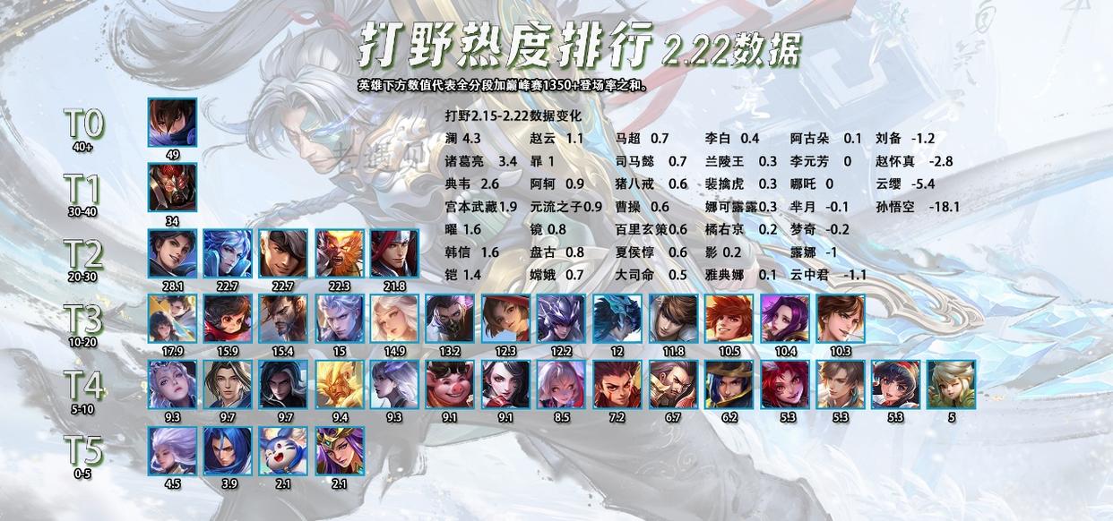 顶端排位英雄胜率：杨戬对抗路热度第一，司空震胜率倒数第二(王者荣耀杨戬打不过谁)